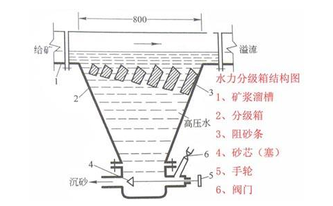 選礦分級